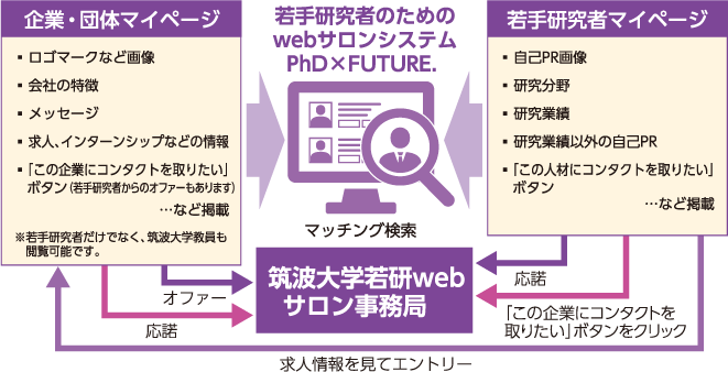 筑波大学 PhD x FUTURE. システムの詳細・ご利用登録